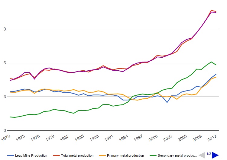 Global Lead Production